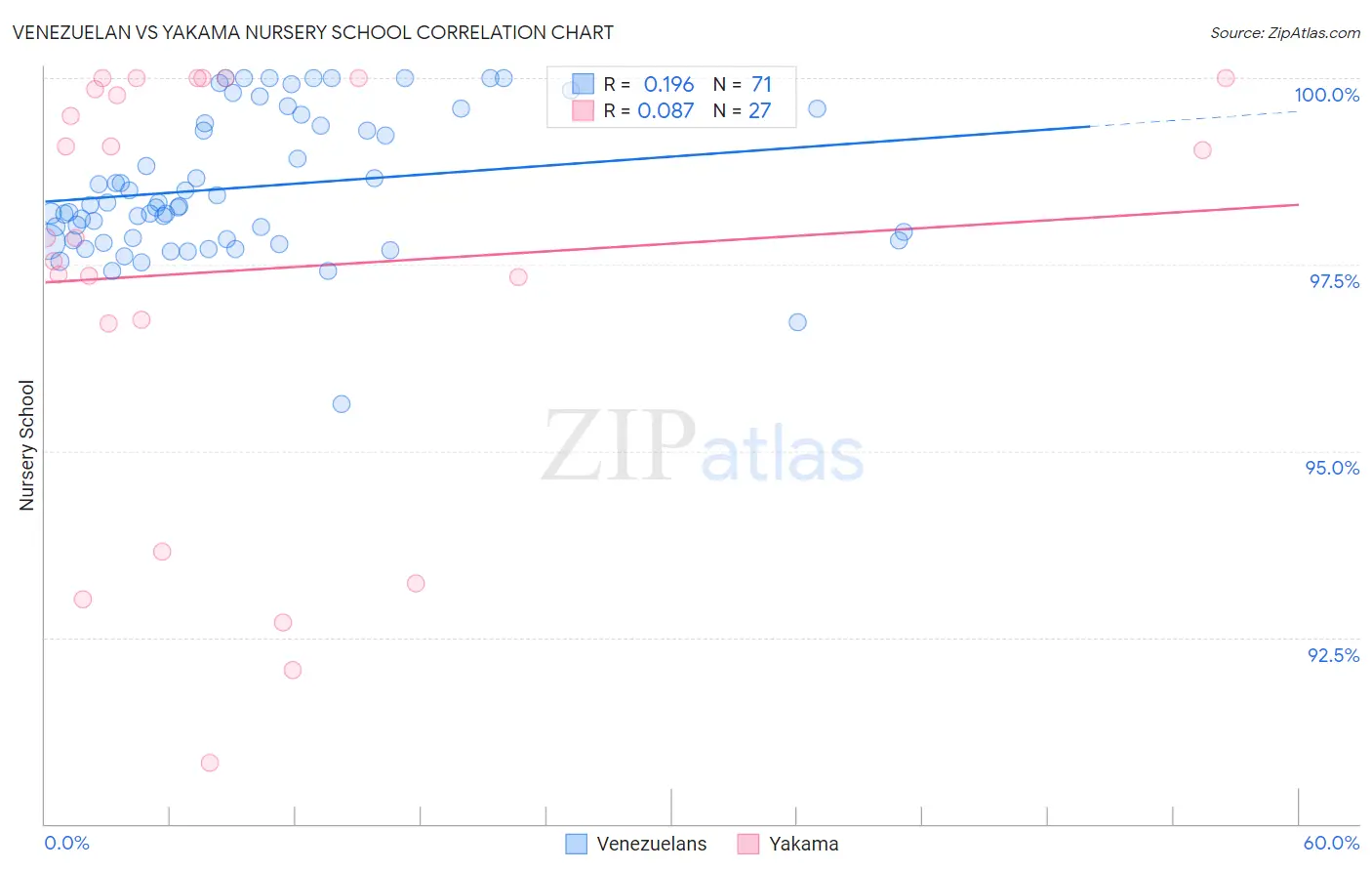 Venezuelan vs Yakama Nursery School