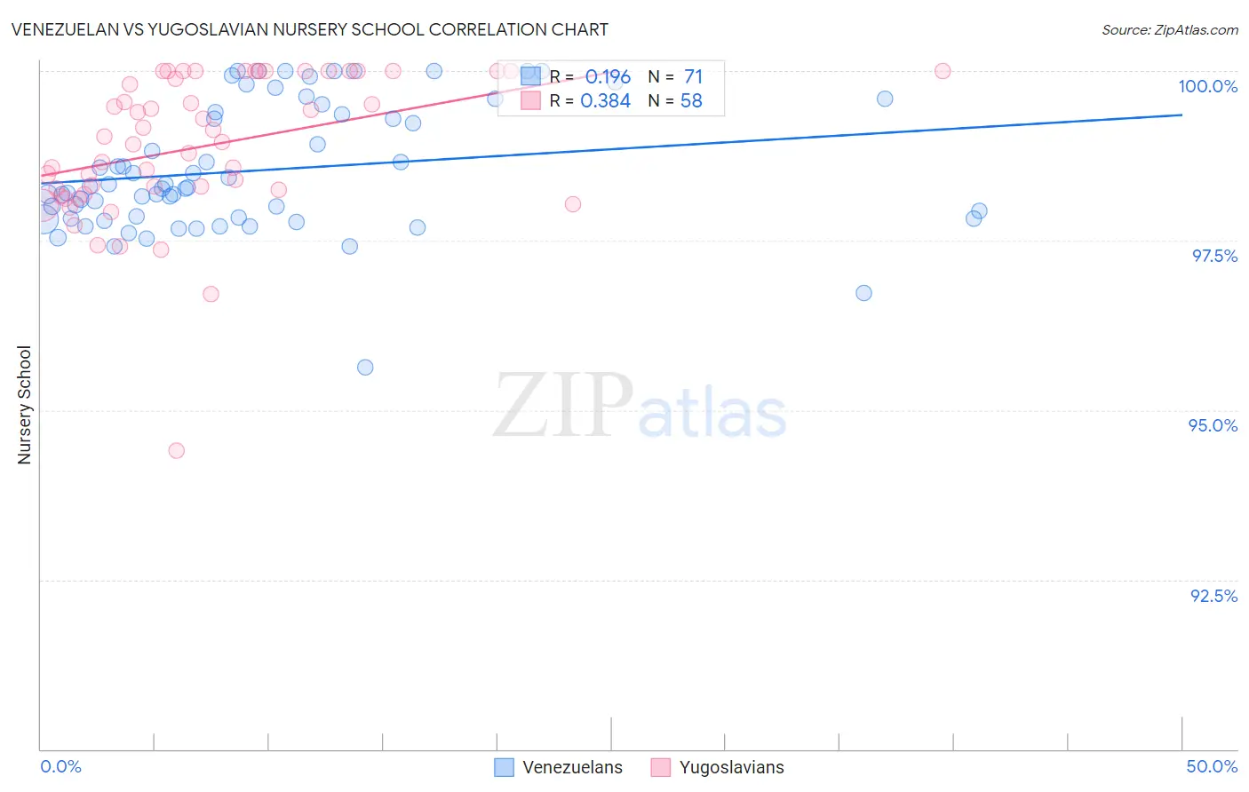 Venezuelan vs Yugoslavian Nursery School
