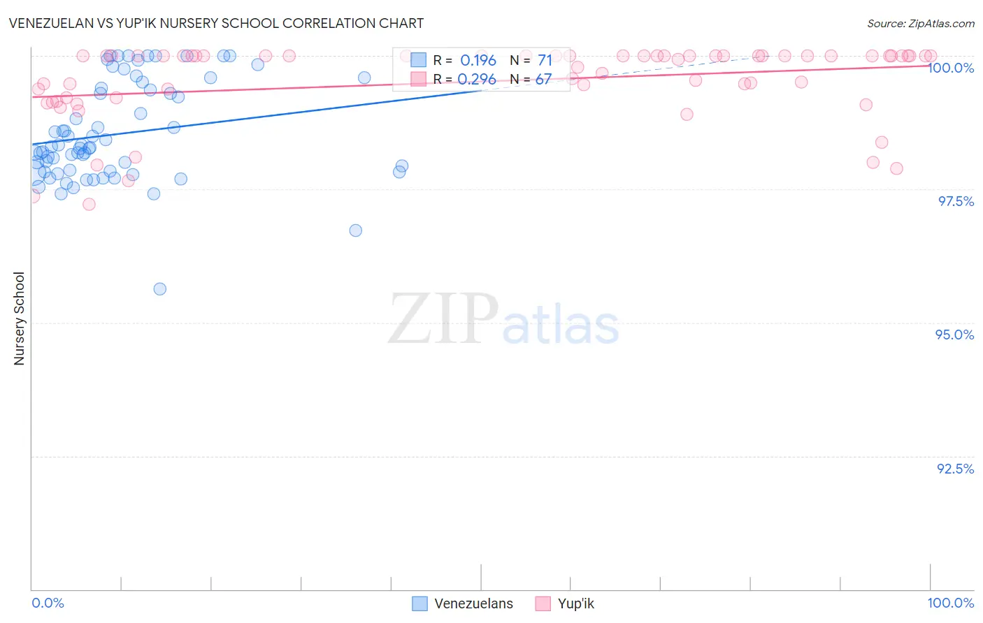 Venezuelan vs Yup'ik Nursery School