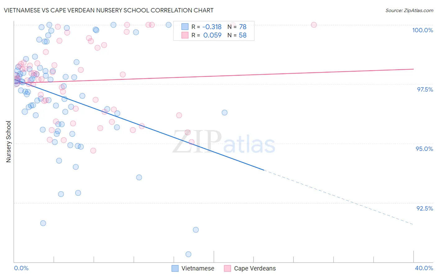 Vietnamese vs Cape Verdean Nursery School