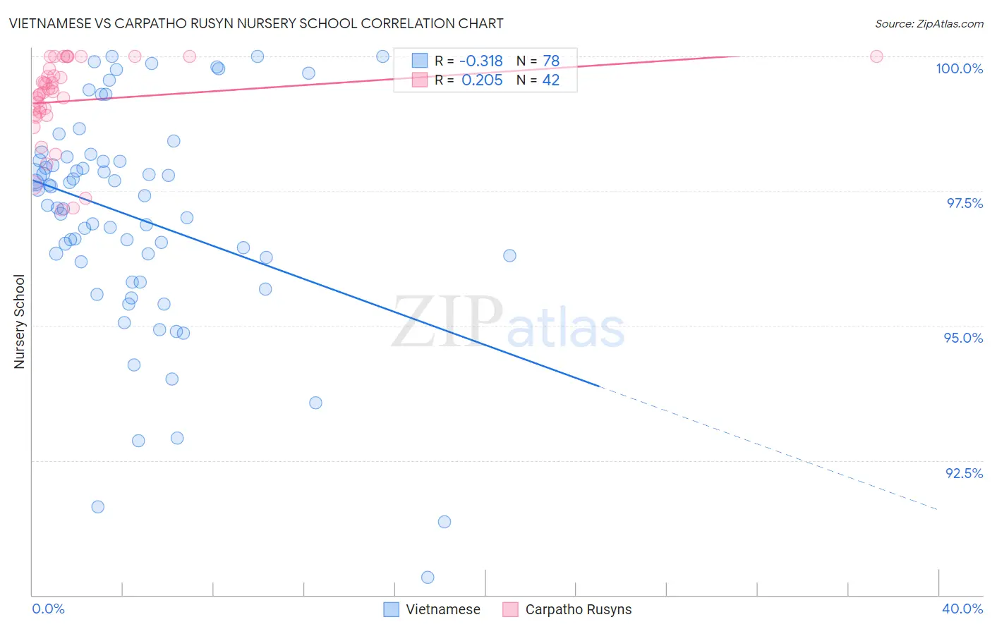 Vietnamese vs Carpatho Rusyn Nursery School