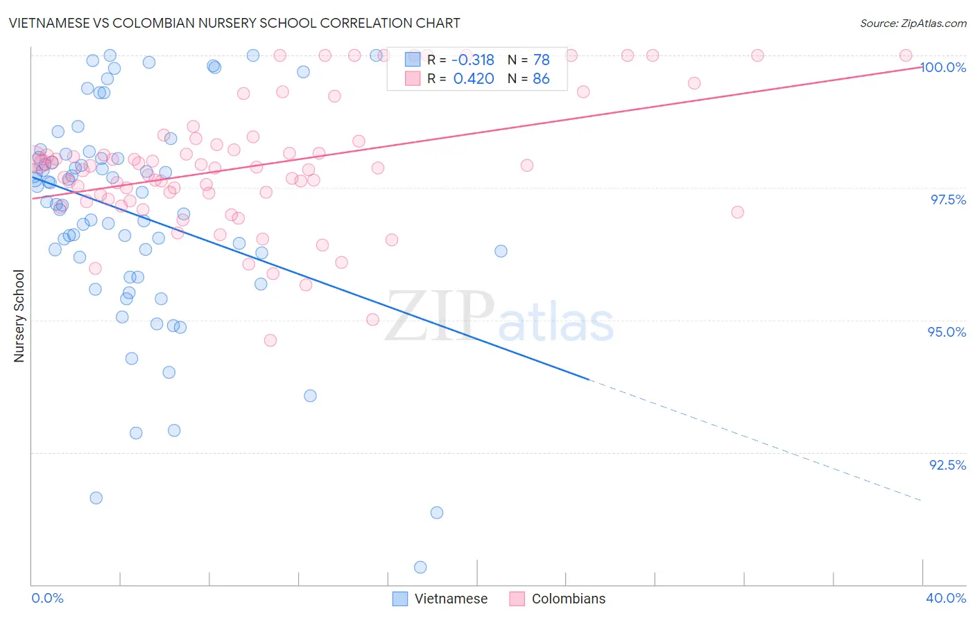 Vietnamese vs Colombian Nursery School