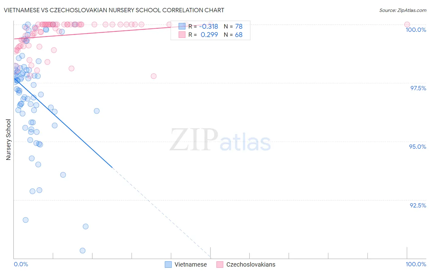 Vietnamese vs Czechoslovakian Nursery School
