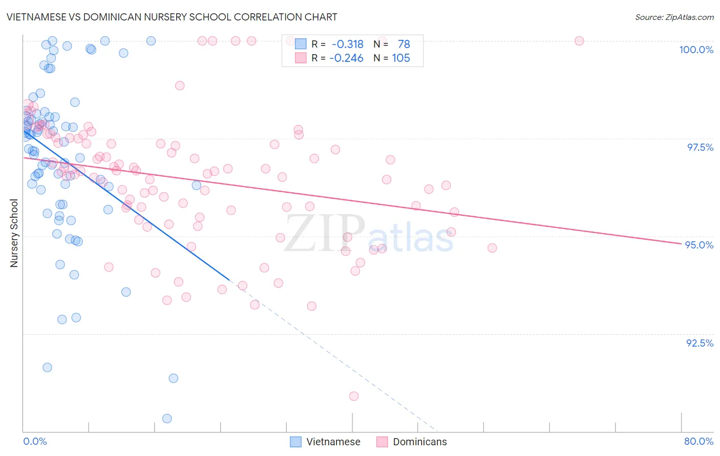 Vietnamese vs Dominican Nursery School