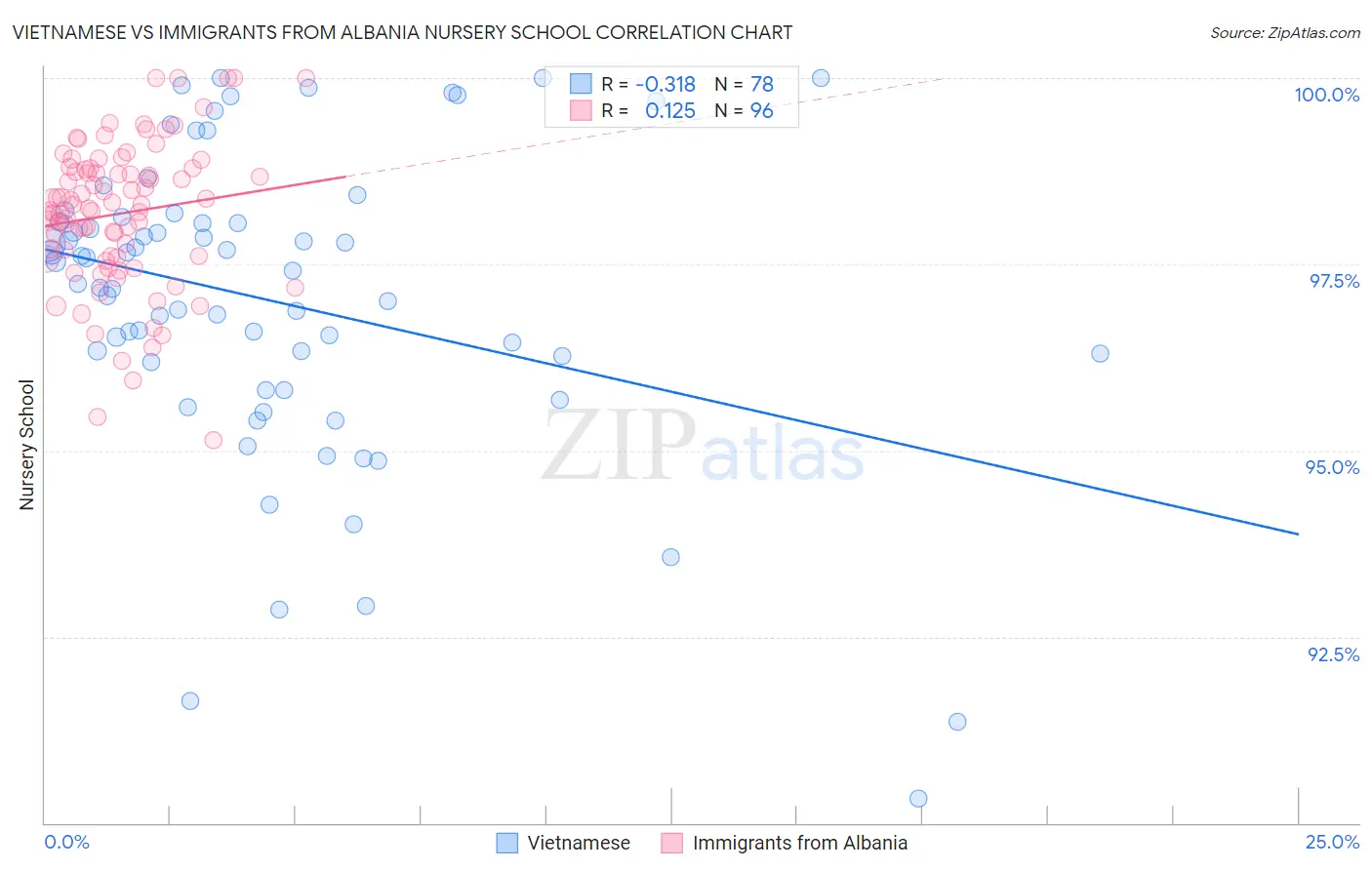 Vietnamese vs Immigrants from Albania Nursery School