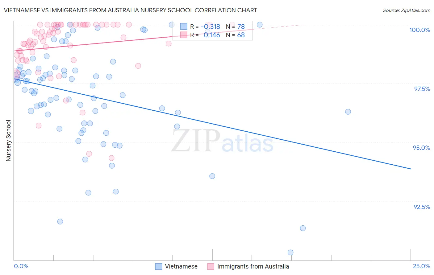 Vietnamese vs Immigrants from Australia Nursery School