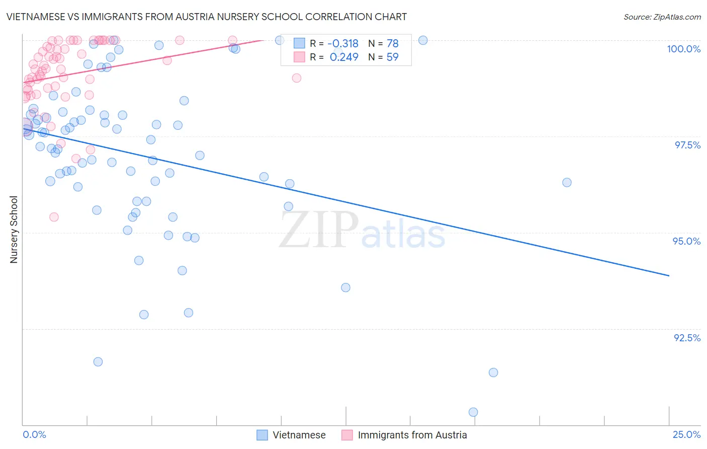 Vietnamese vs Immigrants from Austria Nursery School