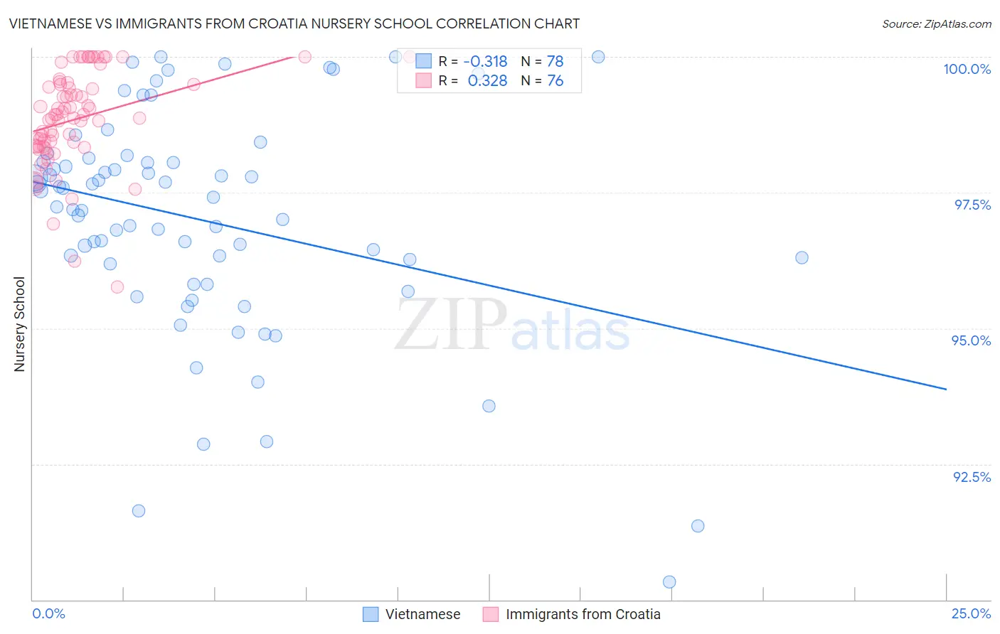 Vietnamese vs Immigrants from Croatia Nursery School