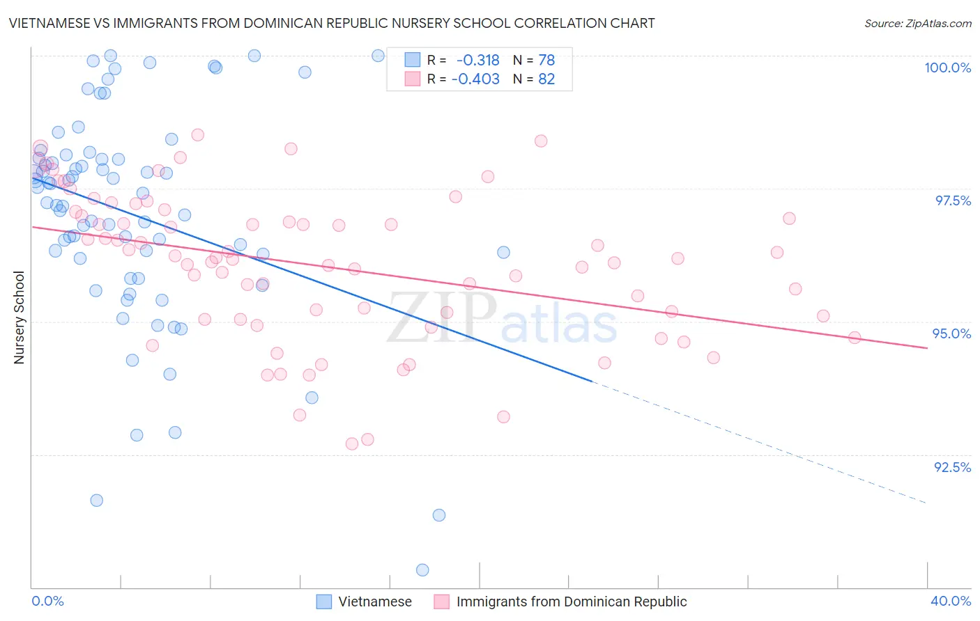 Vietnamese vs Immigrants from Dominican Republic Nursery School
