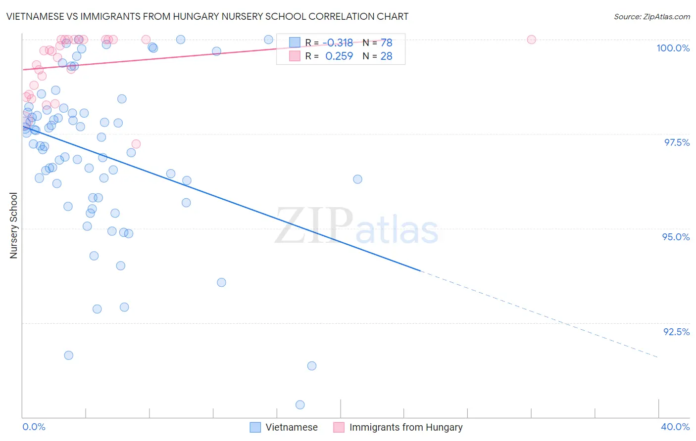 Vietnamese vs Immigrants from Hungary Nursery School