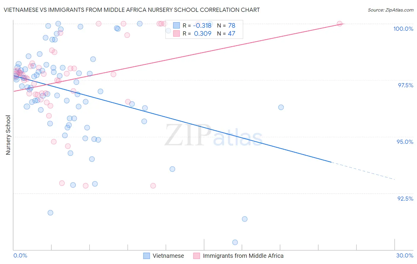 Vietnamese vs Immigrants from Middle Africa Nursery School