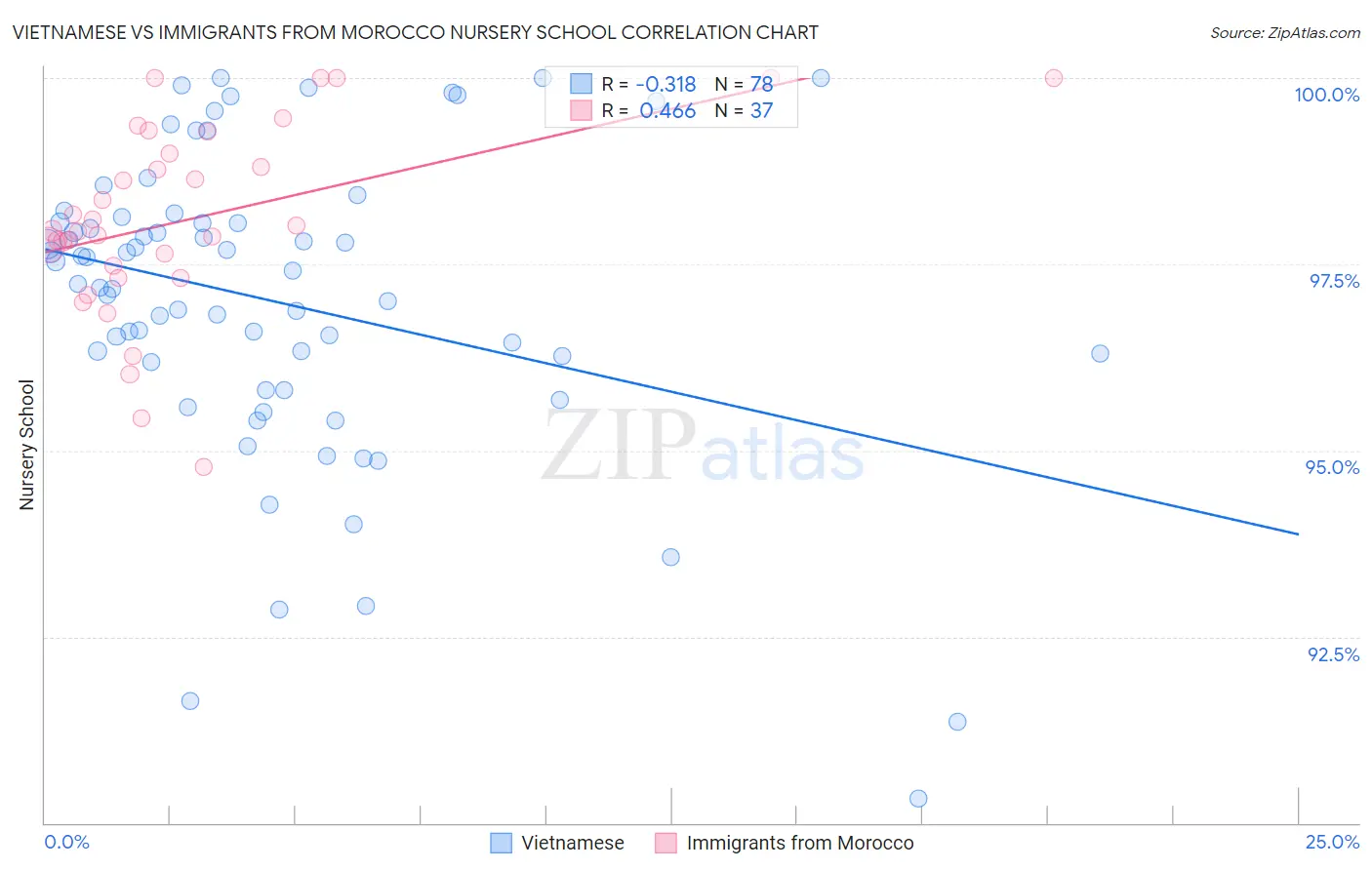 Vietnamese vs Immigrants from Morocco Nursery School