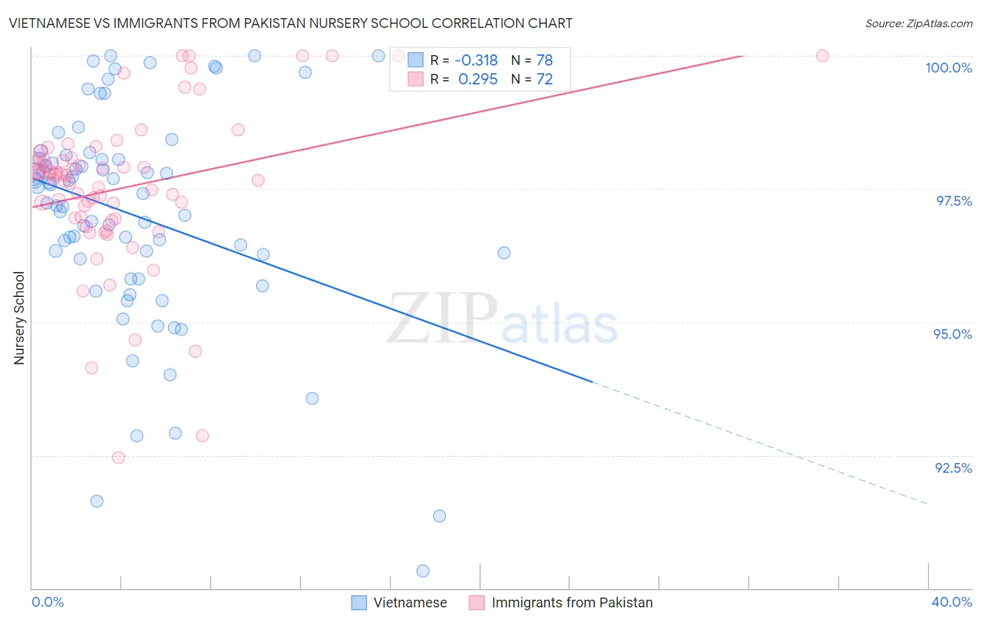 Vietnamese vs Immigrants from Pakistan Nursery School