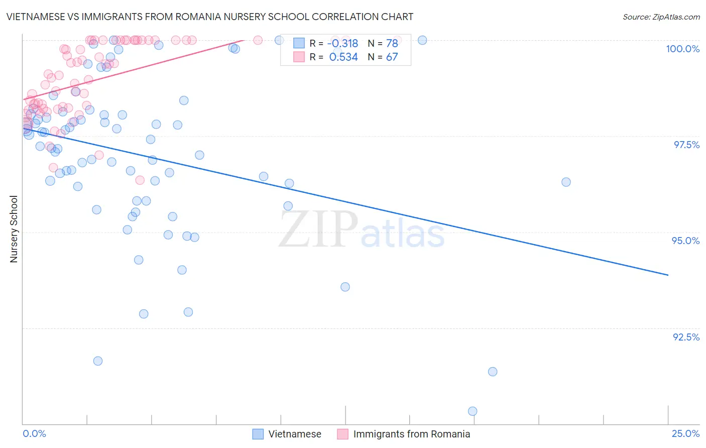 Vietnamese vs Immigrants from Romania Nursery School