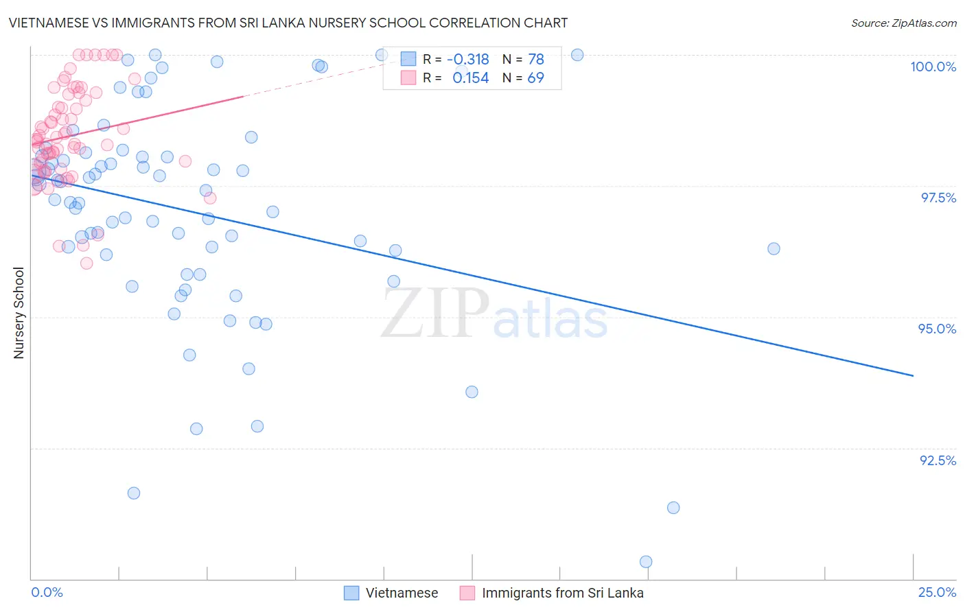 Vietnamese vs Immigrants from Sri Lanka Nursery School