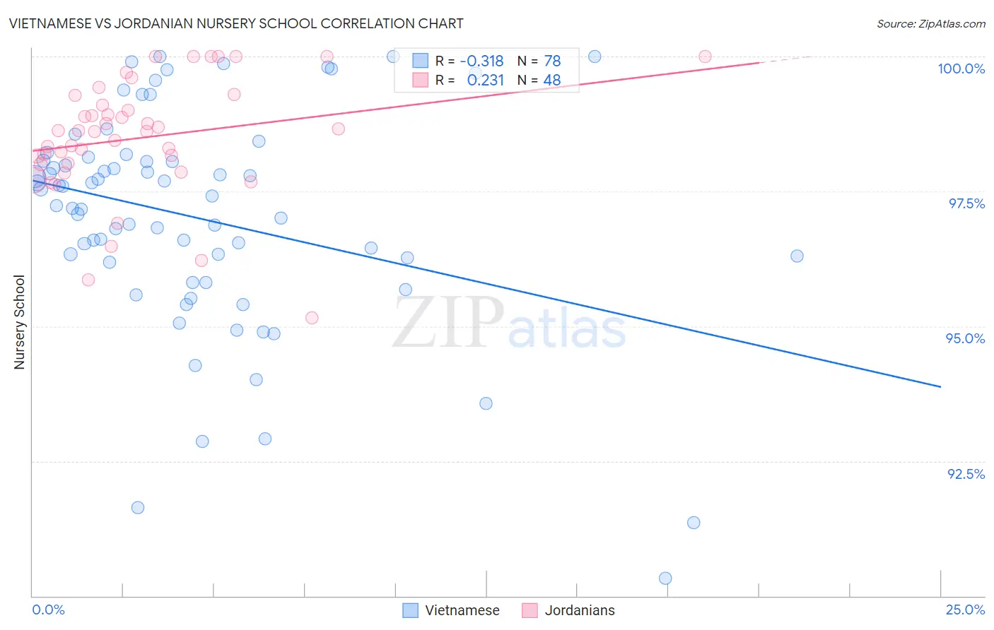 Vietnamese vs Jordanian Nursery School