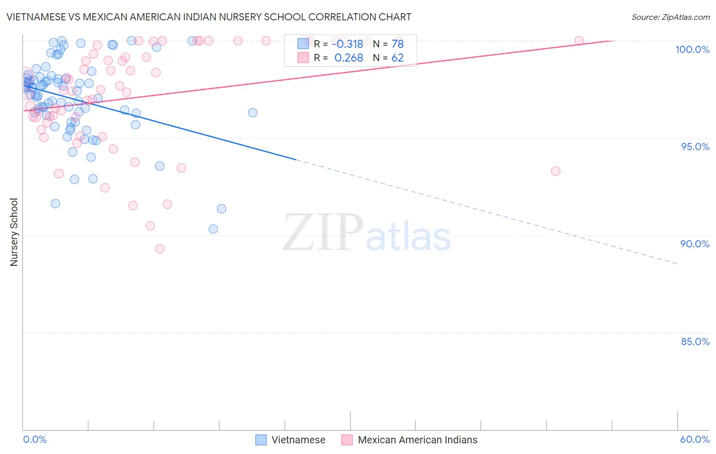 Vietnamese vs Mexican American Indian Nursery School