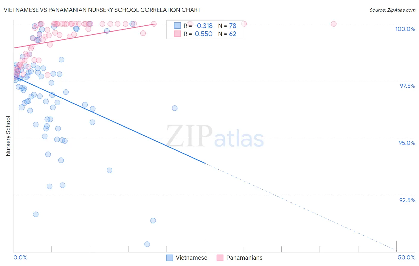Vietnamese vs Panamanian Nursery School