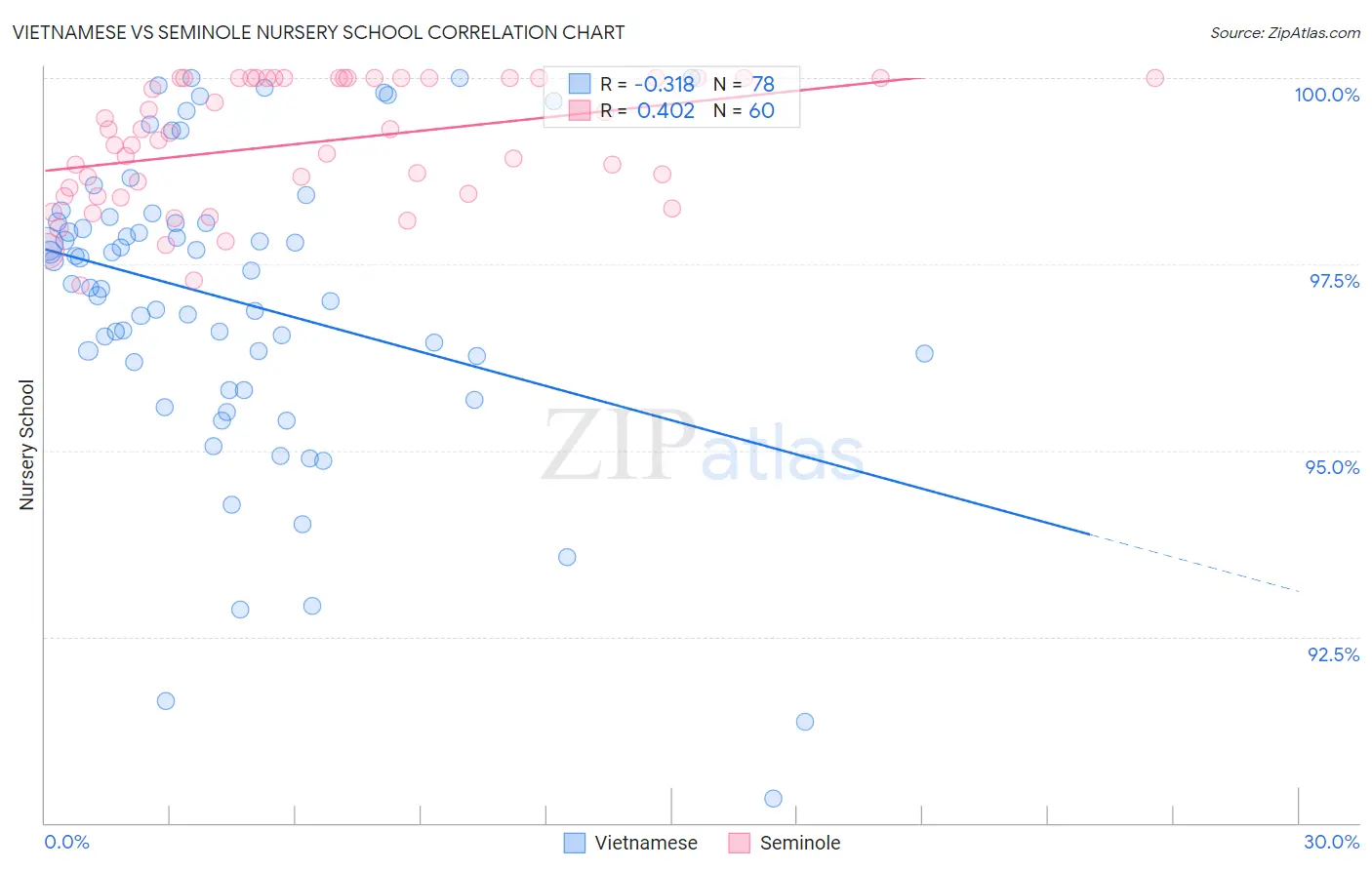 Vietnamese vs Seminole Nursery School