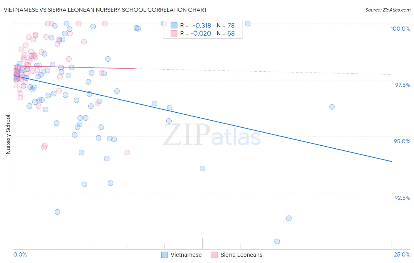 Vietnamese vs Sierra Leonean Nursery School