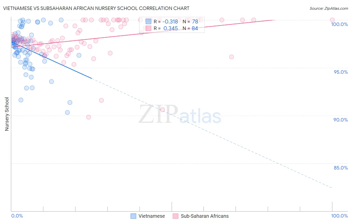 Vietnamese vs Subsaharan African Nursery School
