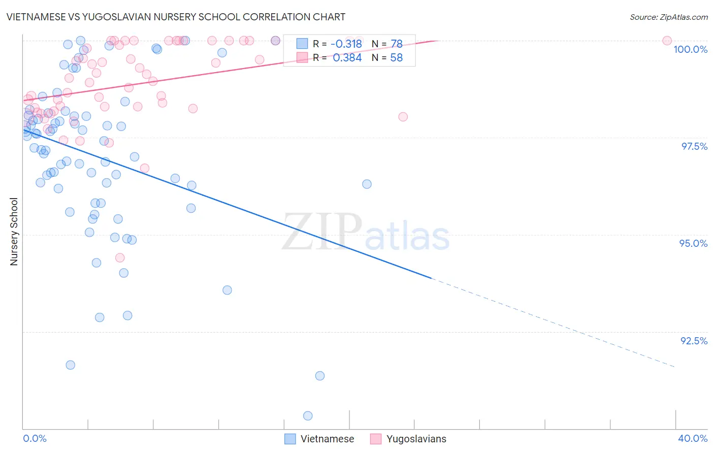 Vietnamese vs Yugoslavian Nursery School