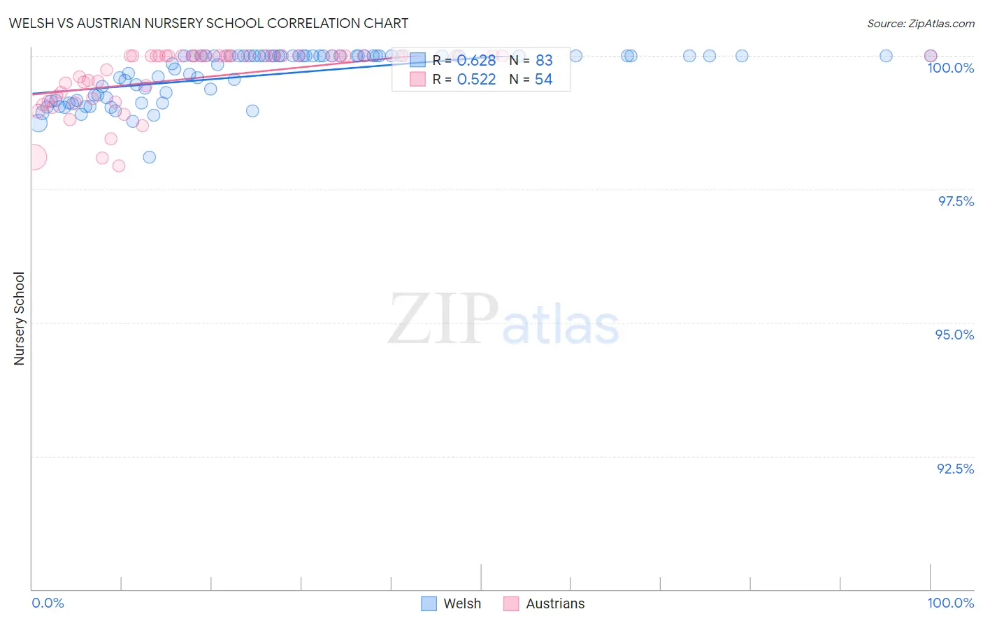 Welsh vs Austrian Nursery School