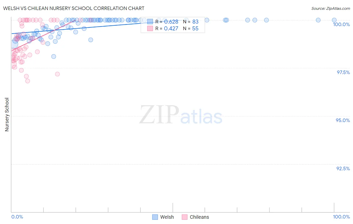 Welsh vs Chilean Nursery School