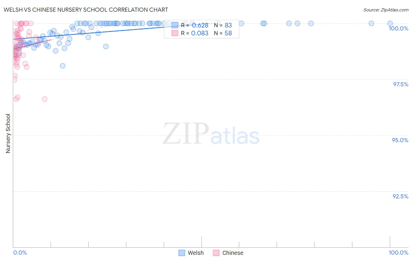 Welsh vs Chinese Nursery School