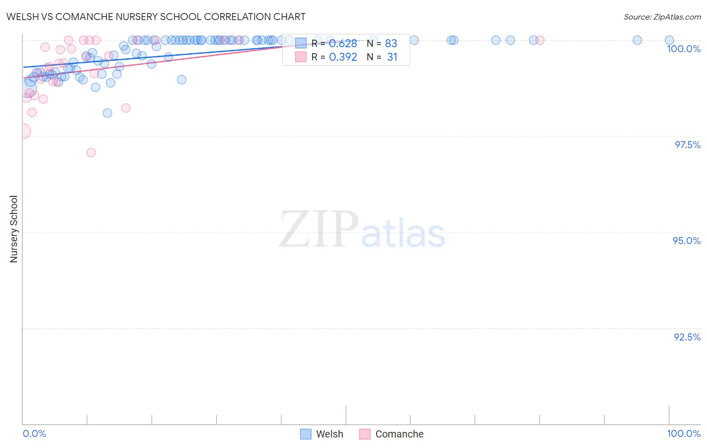 Welsh vs Comanche Nursery School