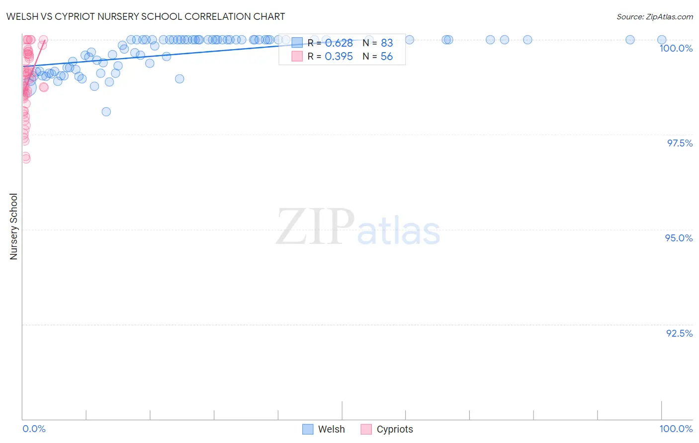 Welsh vs Cypriot Nursery School