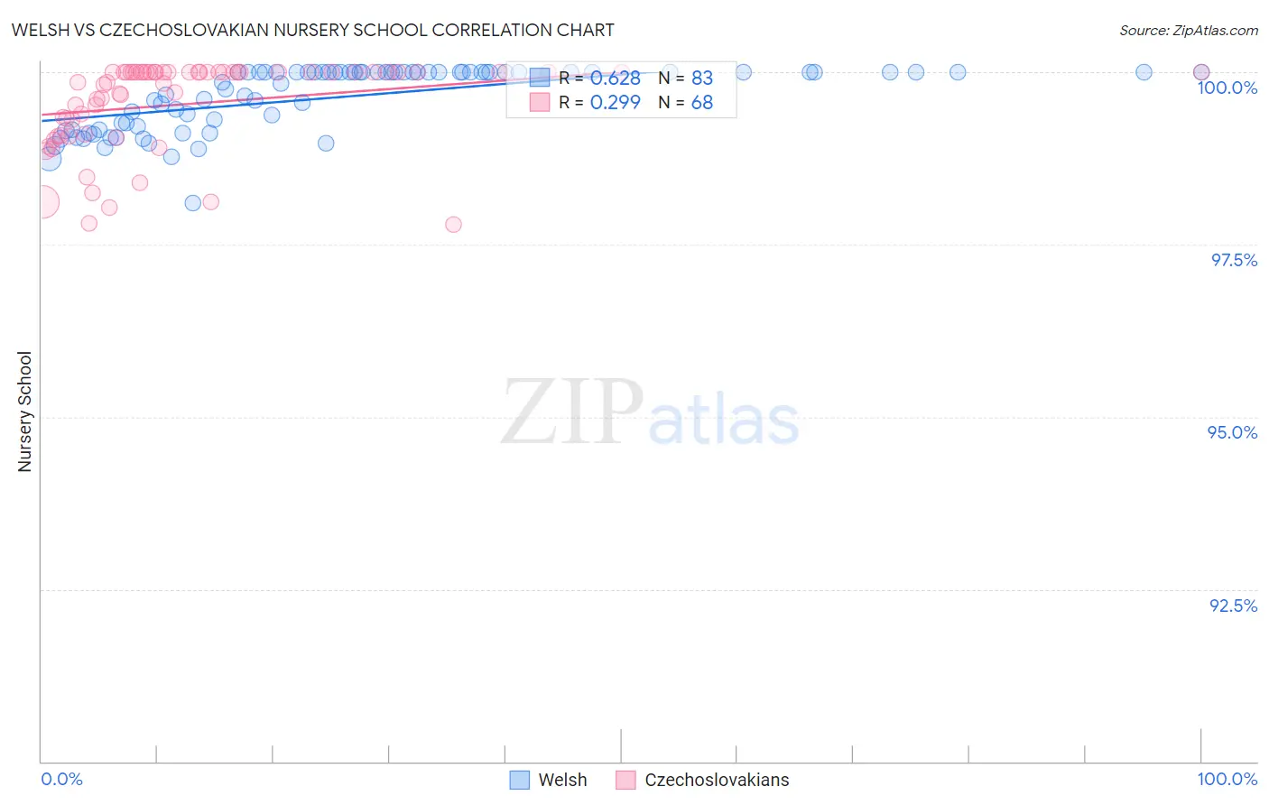 Welsh vs Czechoslovakian Nursery School