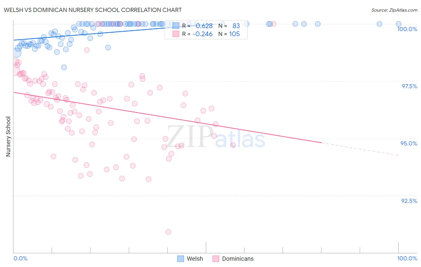 Welsh vs Dominican Nursery School