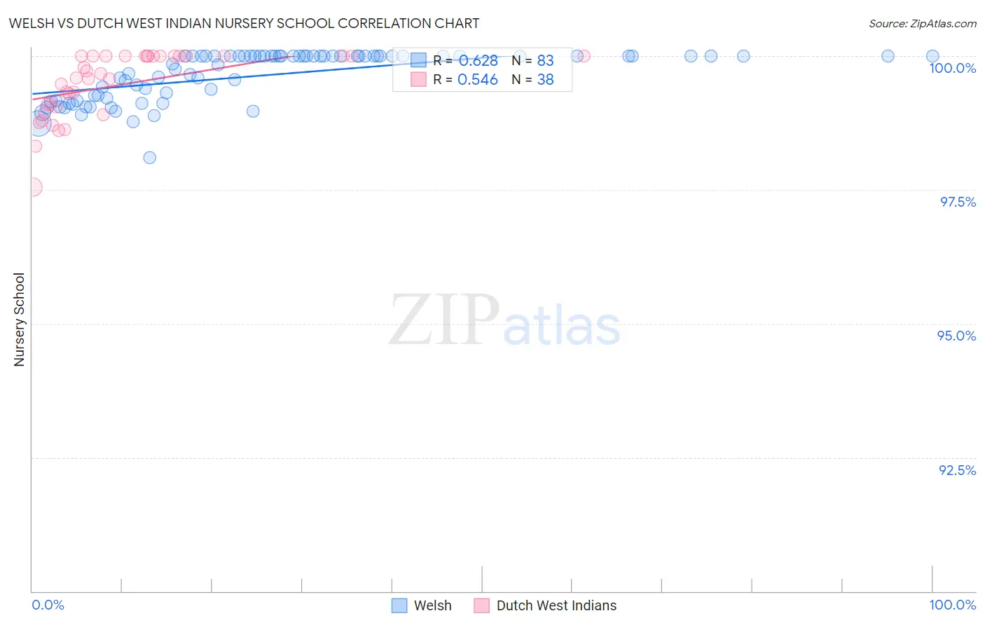 Welsh vs Dutch West Indian Nursery School