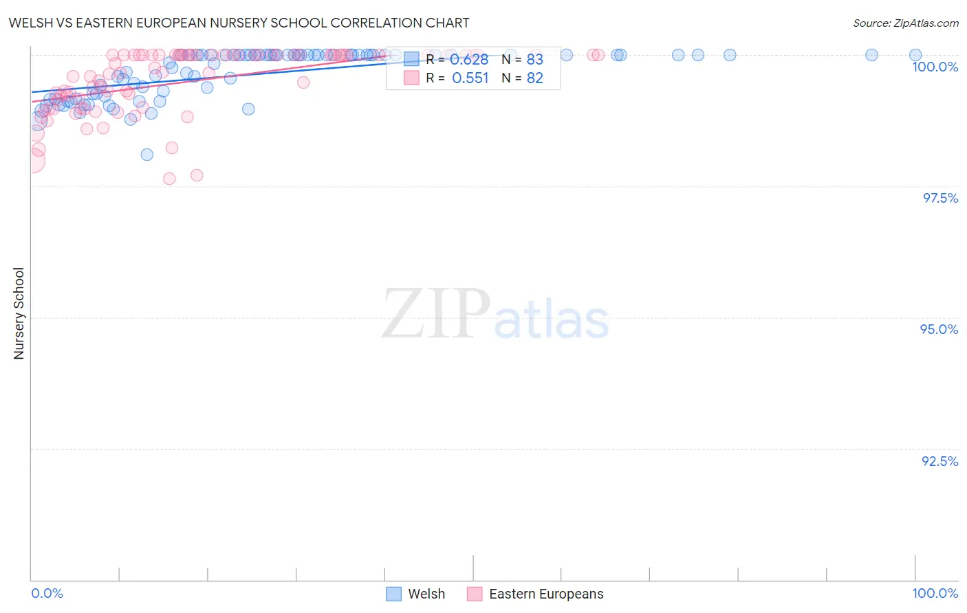 Welsh vs Eastern European Nursery School