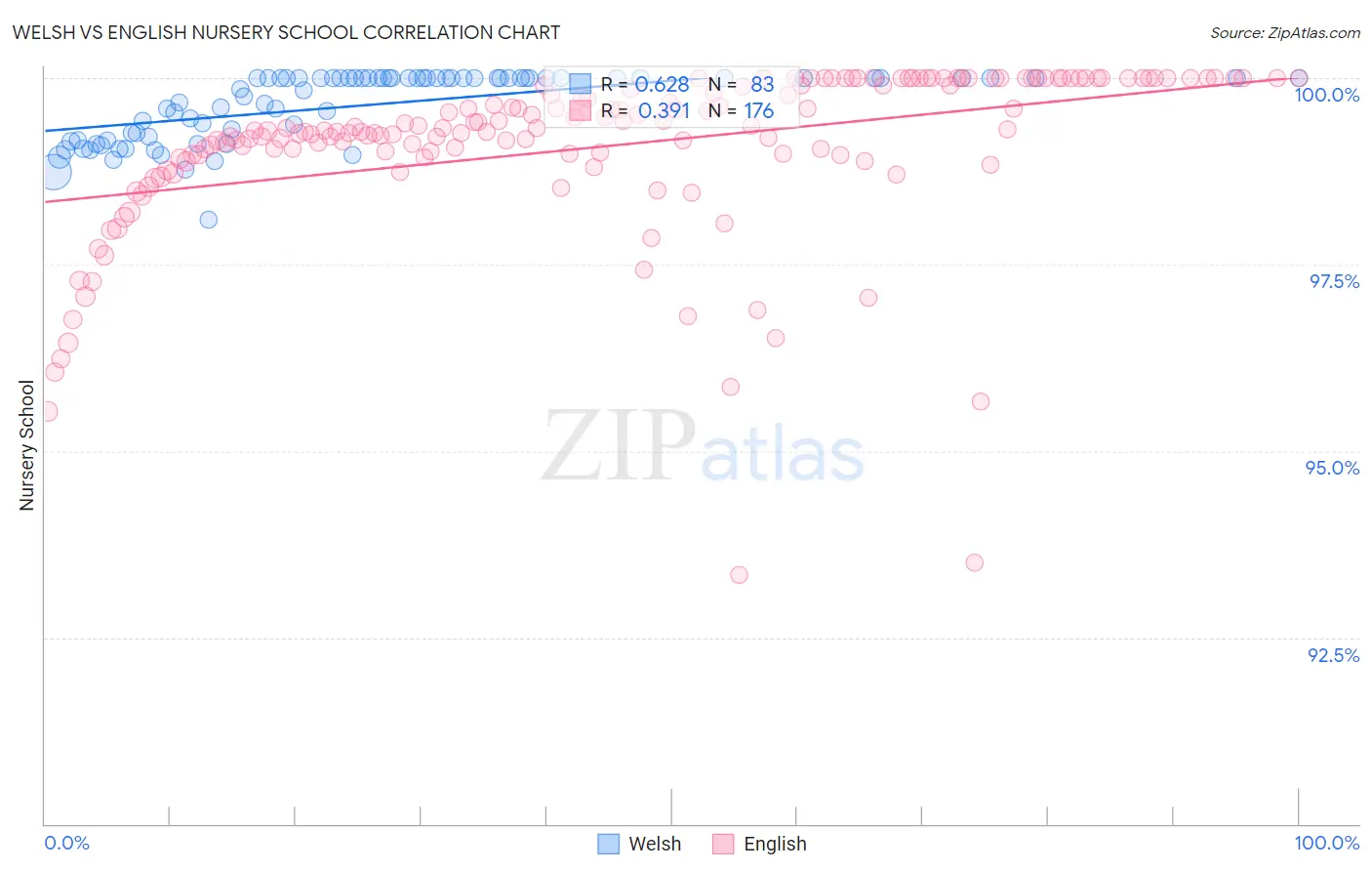 Welsh vs English Nursery School