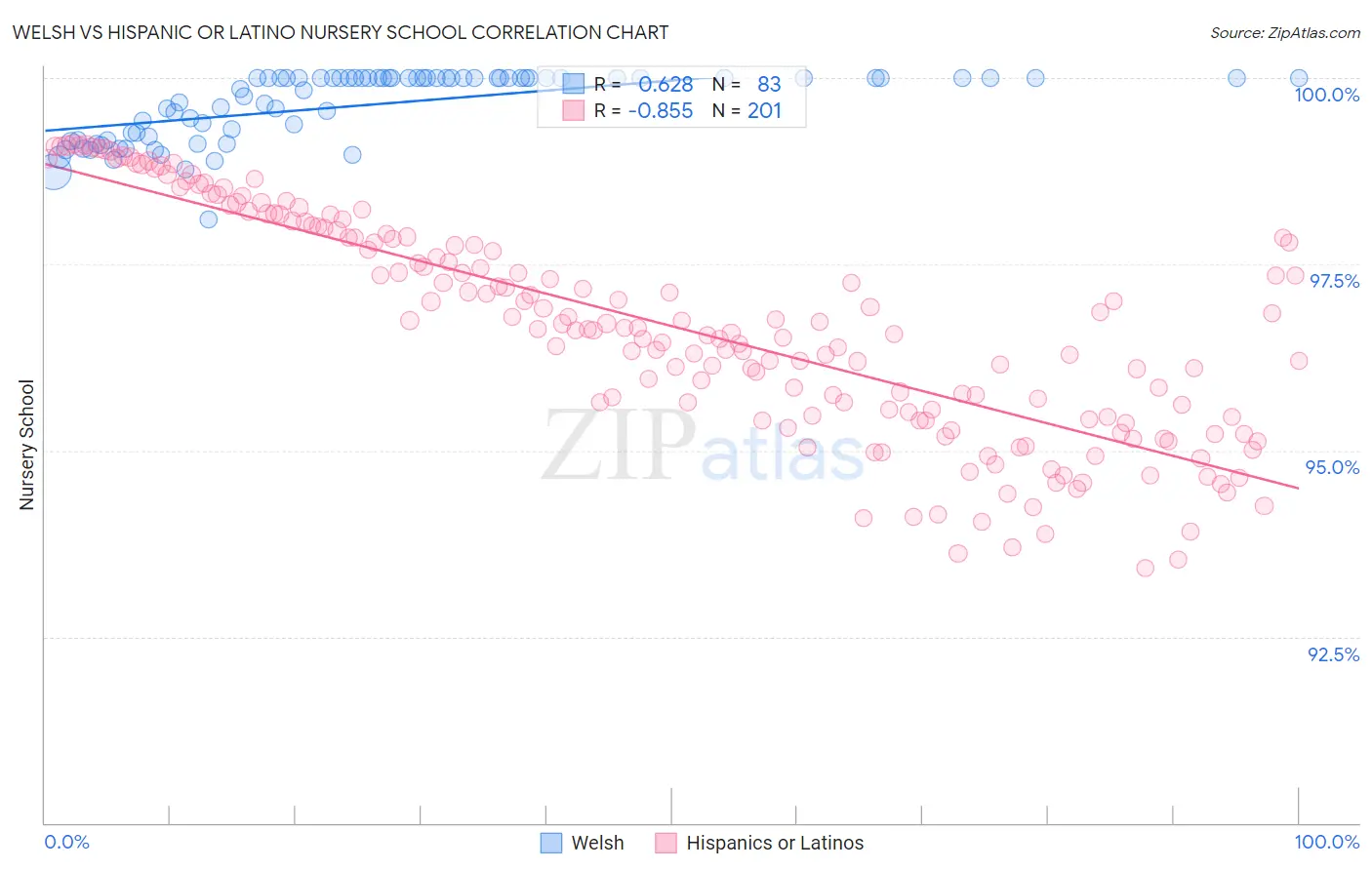 Welsh vs Hispanic or Latino Nursery School