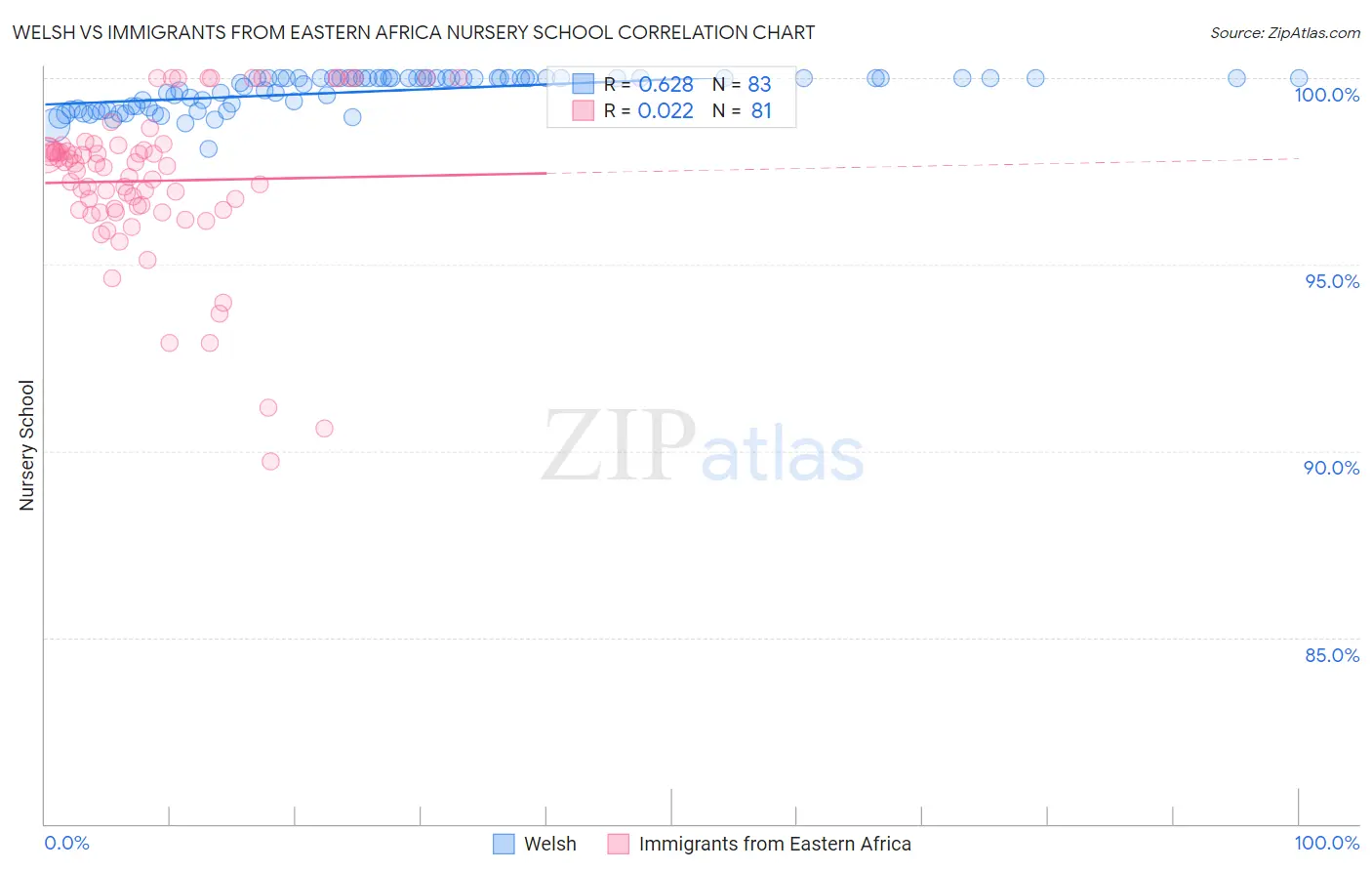Welsh vs Immigrants from Eastern Africa Nursery School