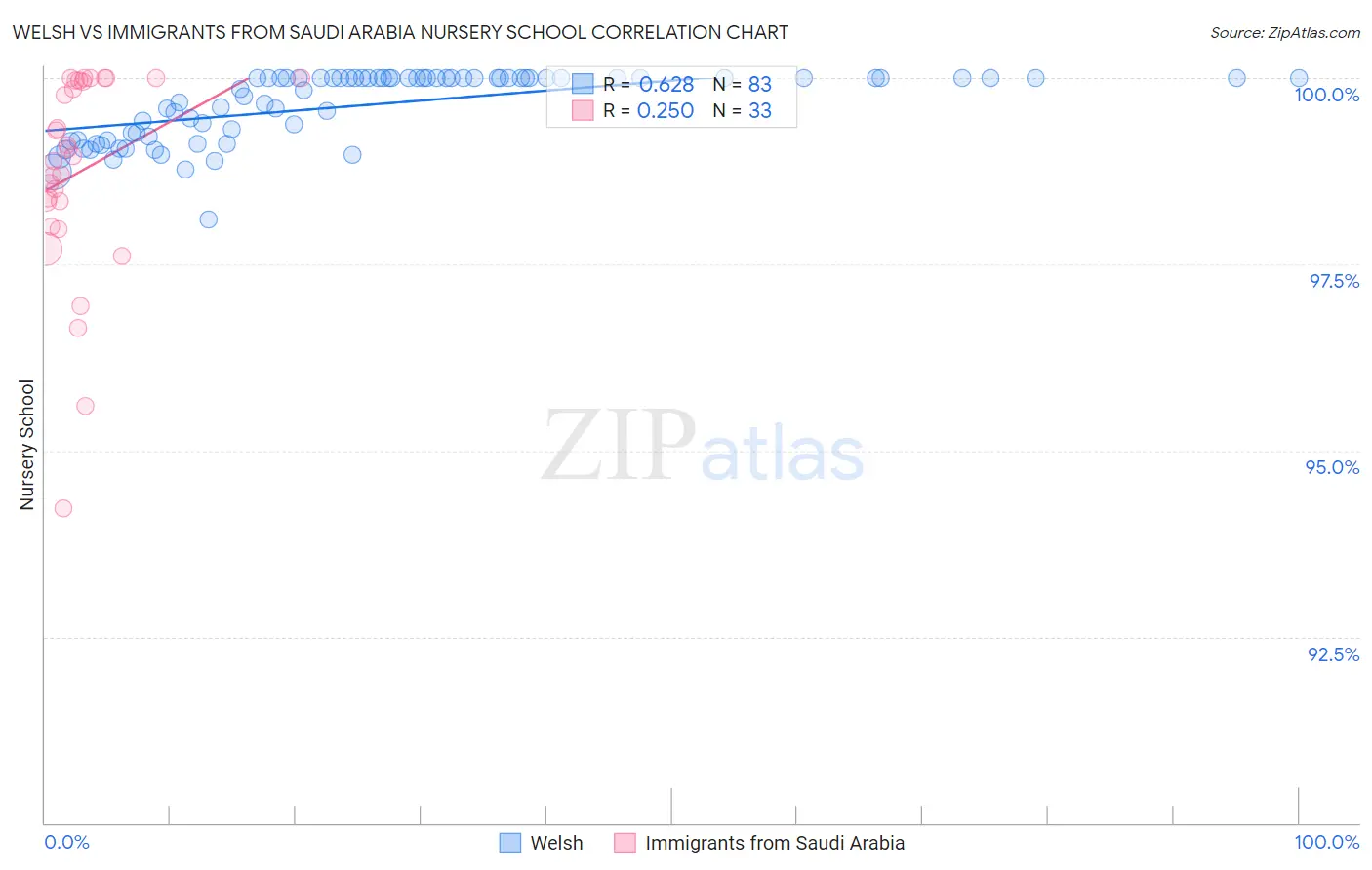 Welsh vs Immigrants from Saudi Arabia Nursery School