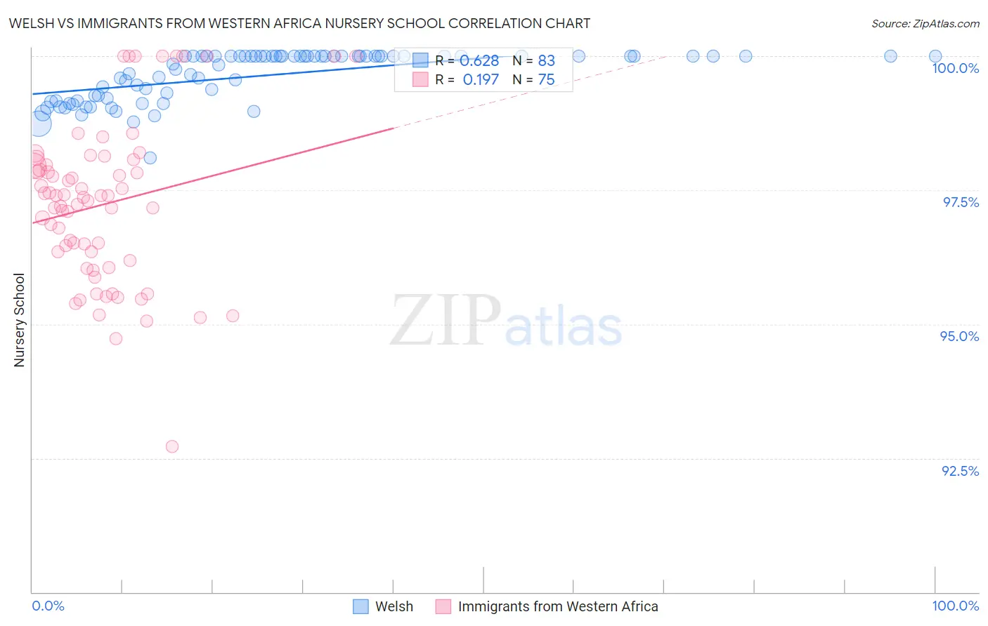 Welsh vs Immigrants from Western Africa Nursery School