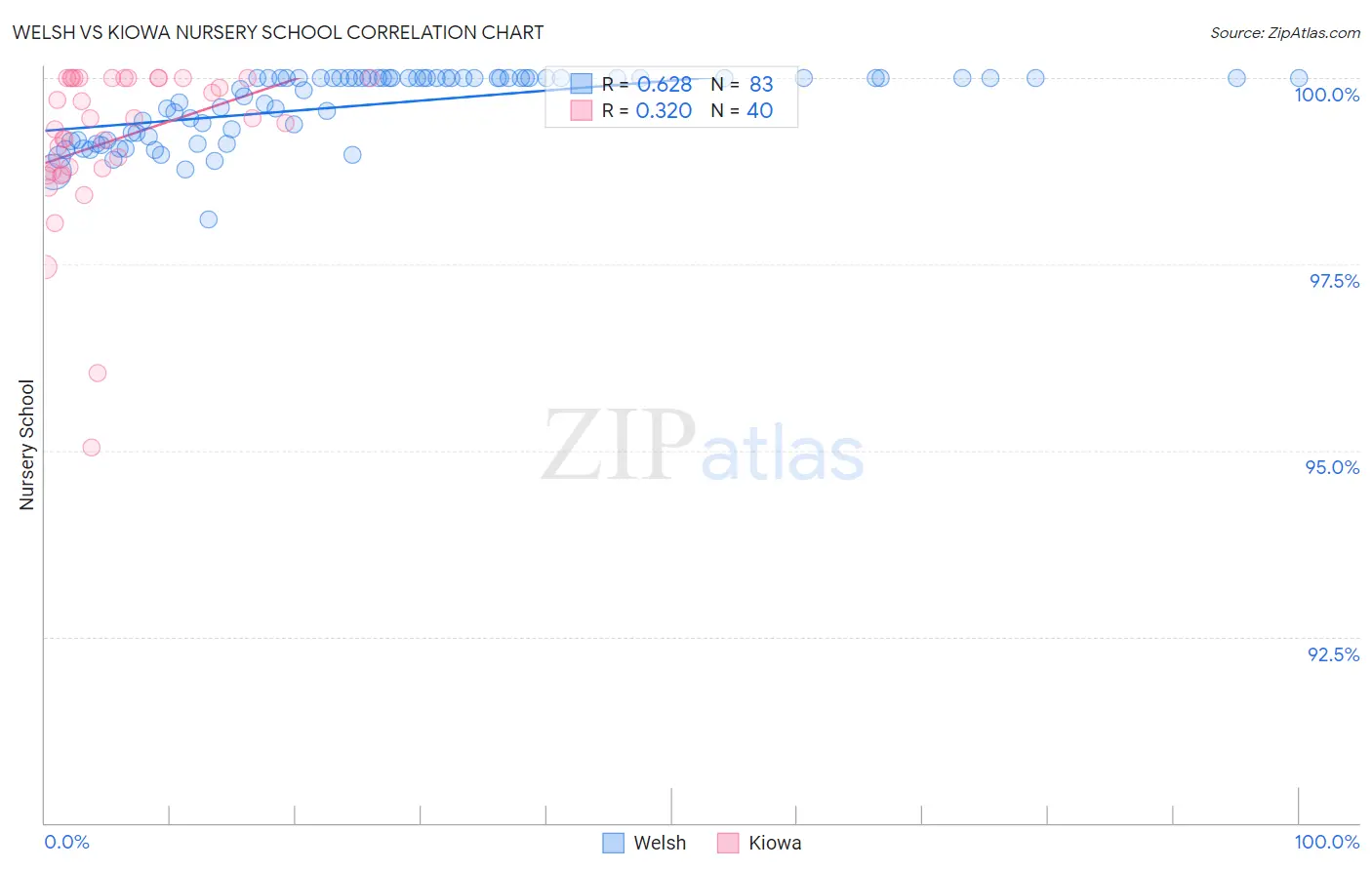 Welsh vs Kiowa Nursery School