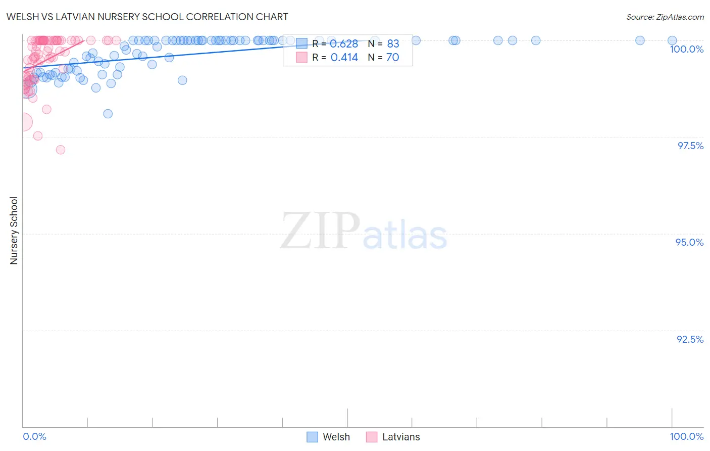 Welsh vs Latvian Nursery School