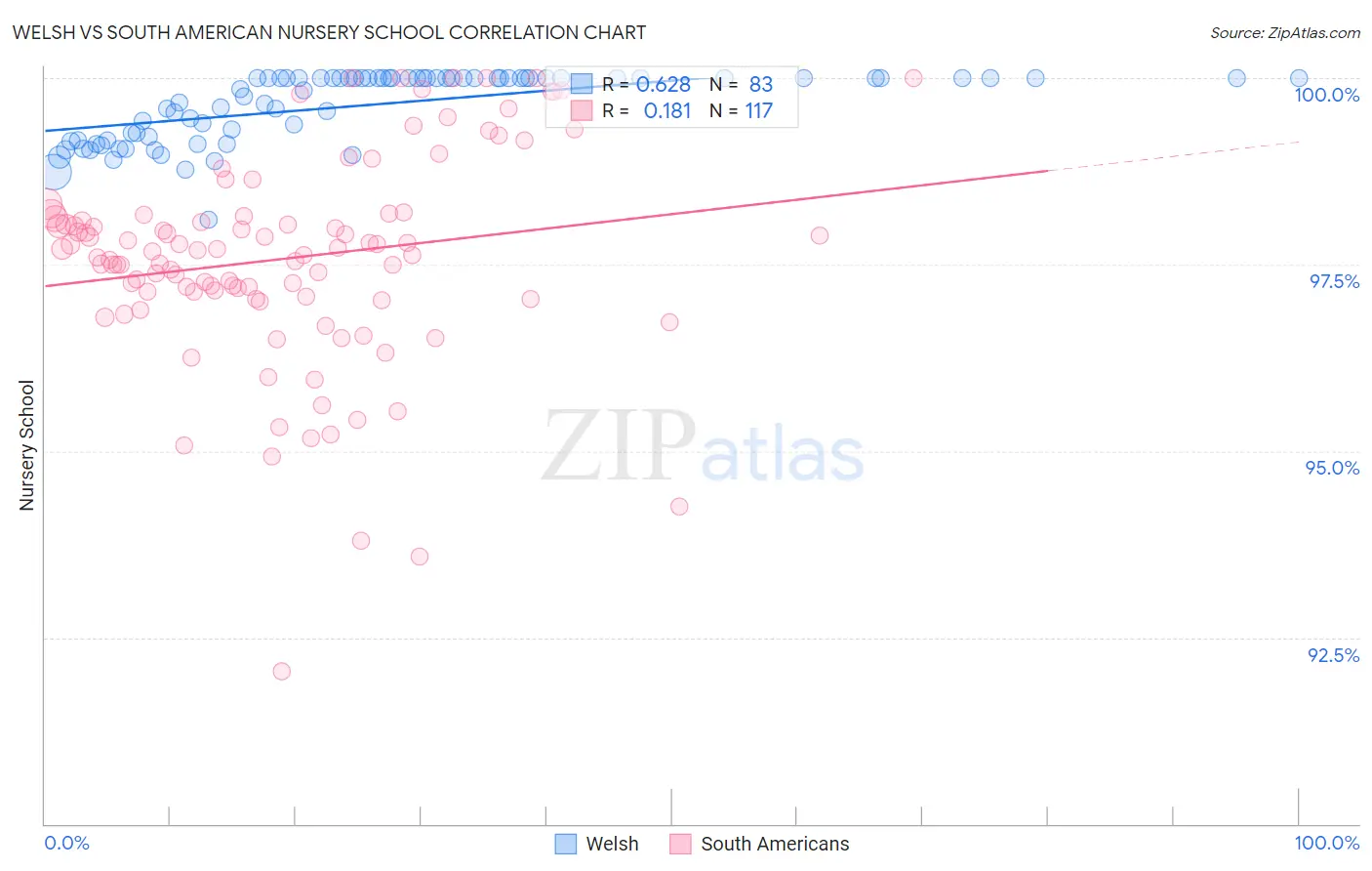 Welsh vs South American Nursery School