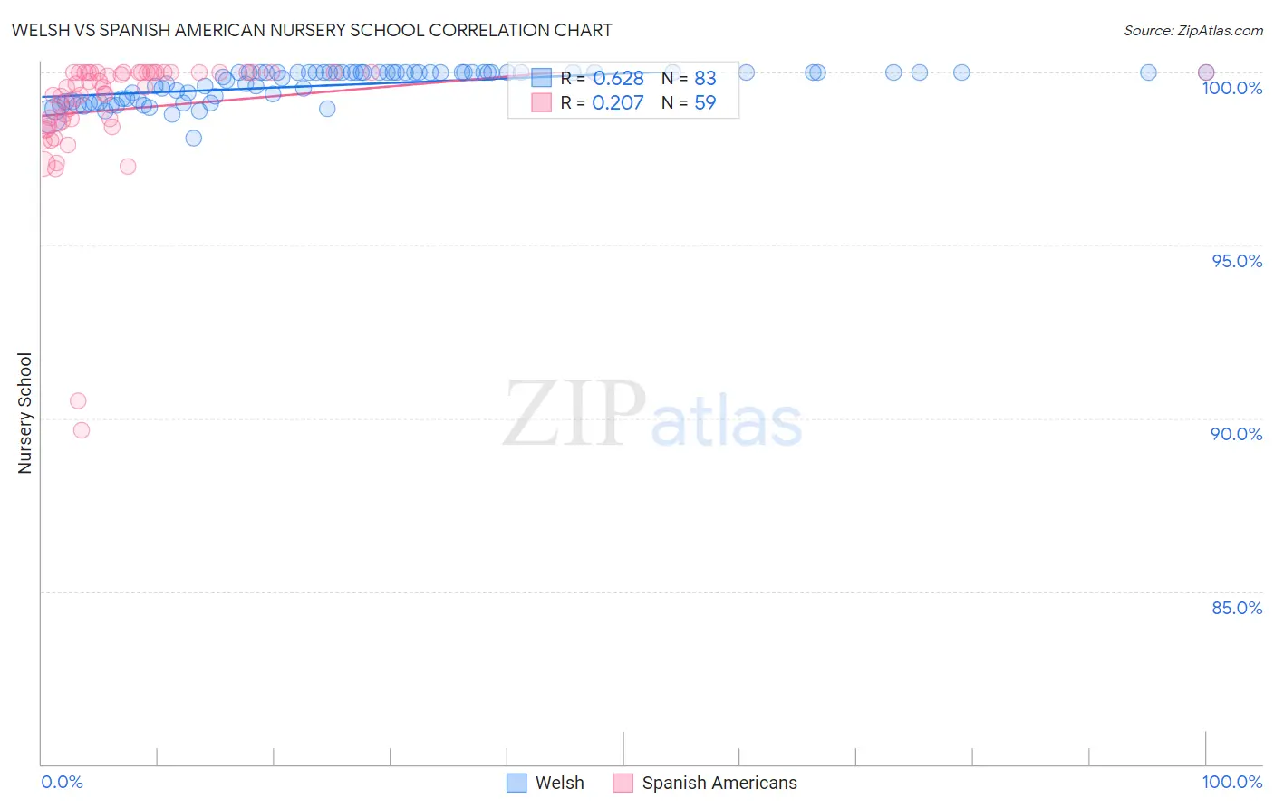 Welsh vs Spanish American Nursery School