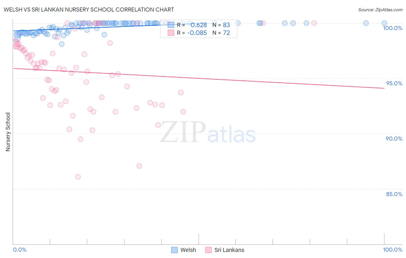 Welsh vs Sri Lankan Nursery School