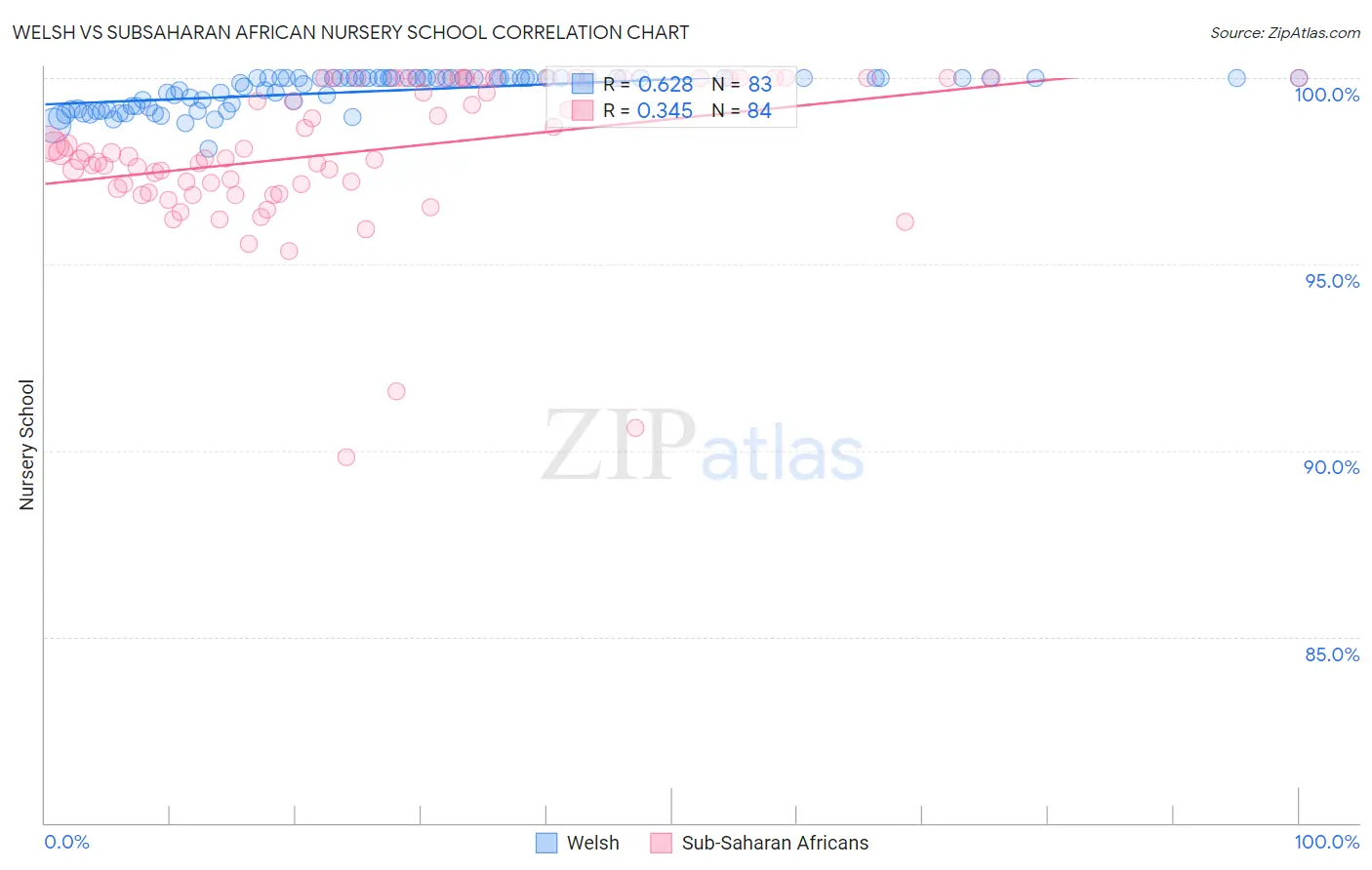 Welsh vs Subsaharan African Nursery School