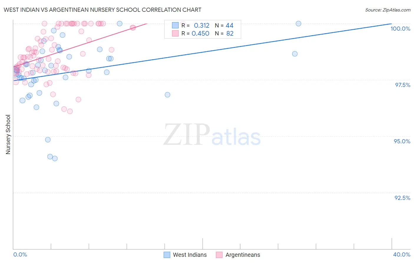 West Indian vs Argentinean Nursery School