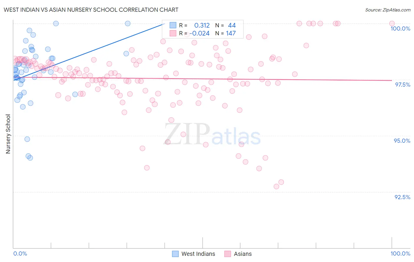 West Indian vs Asian Nursery School