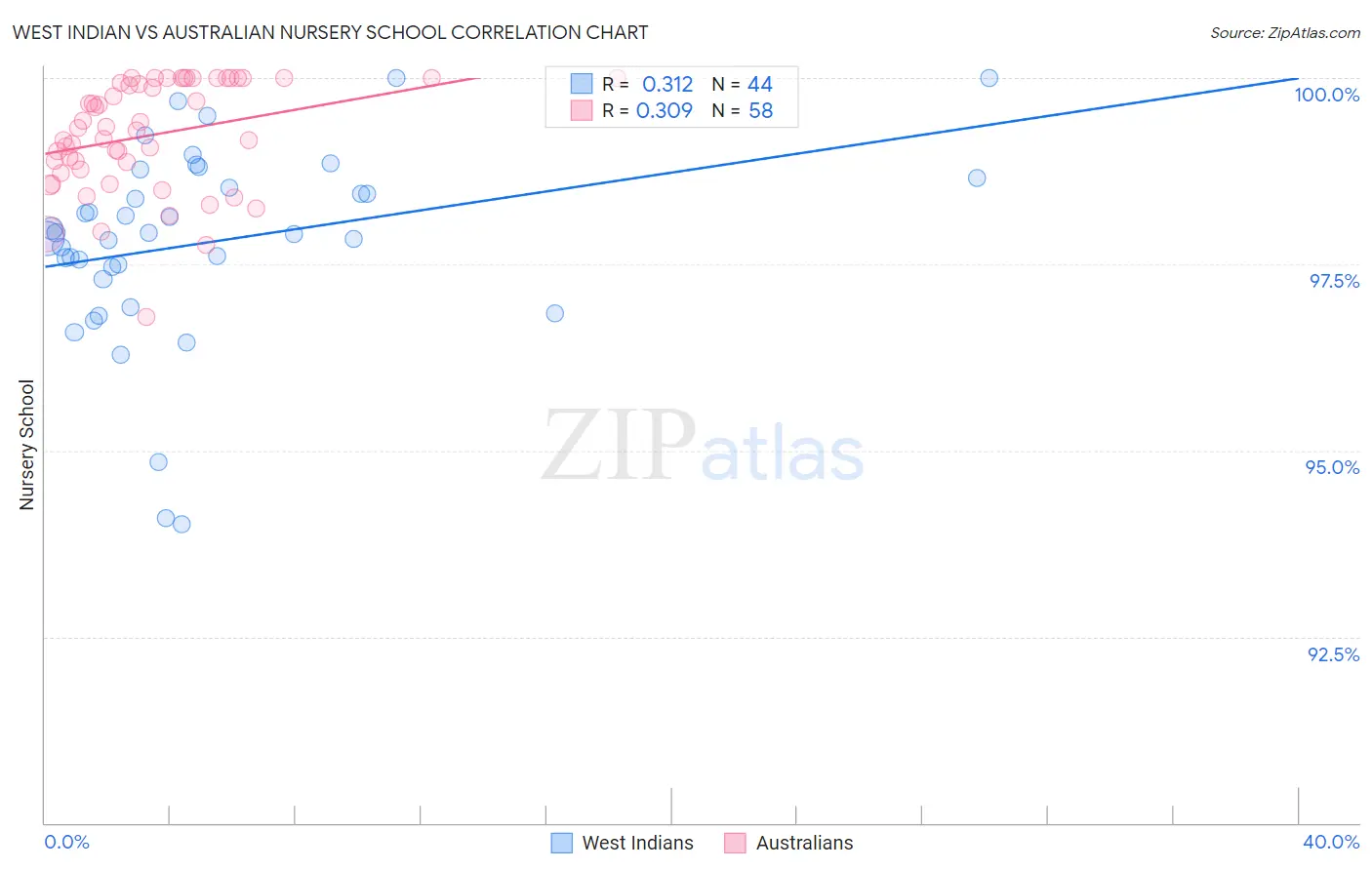 West Indian vs Australian Nursery School