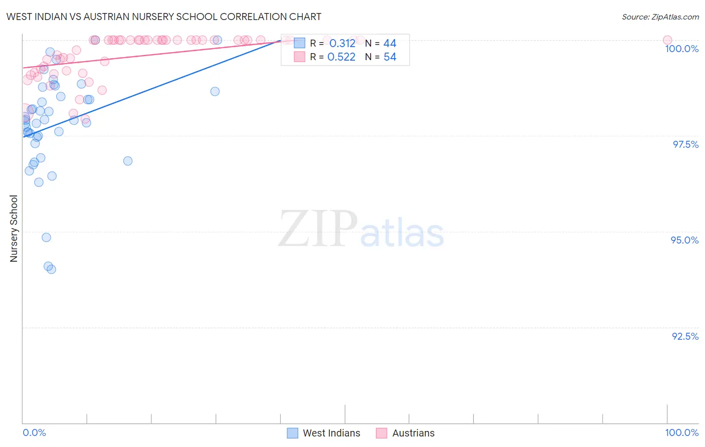 West Indian vs Austrian Nursery School